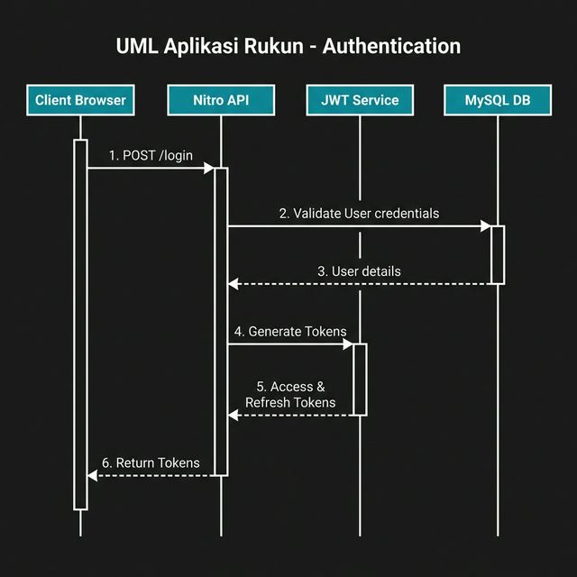 sequence diagram — resident registration flow