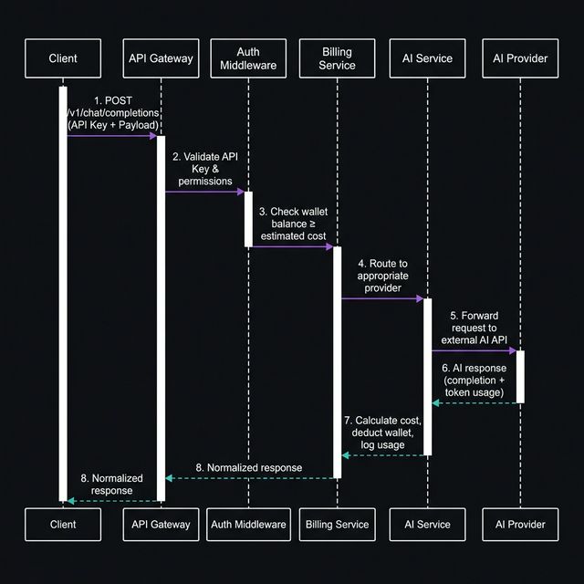 sequence diagram — ai request flow from client to provider