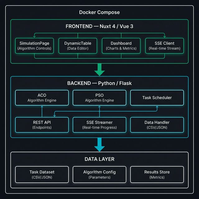 system architecture — frontend (nuxt 4) · backend (flask) · data layer, docker compose